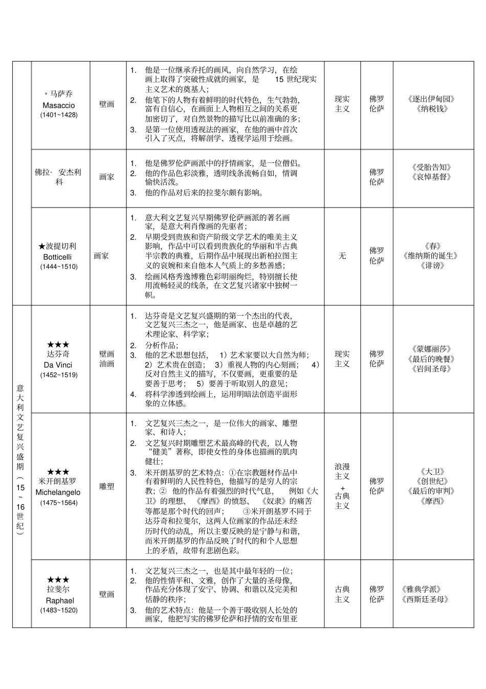 西方美术史根据李春西方美术史教程总结_第2页