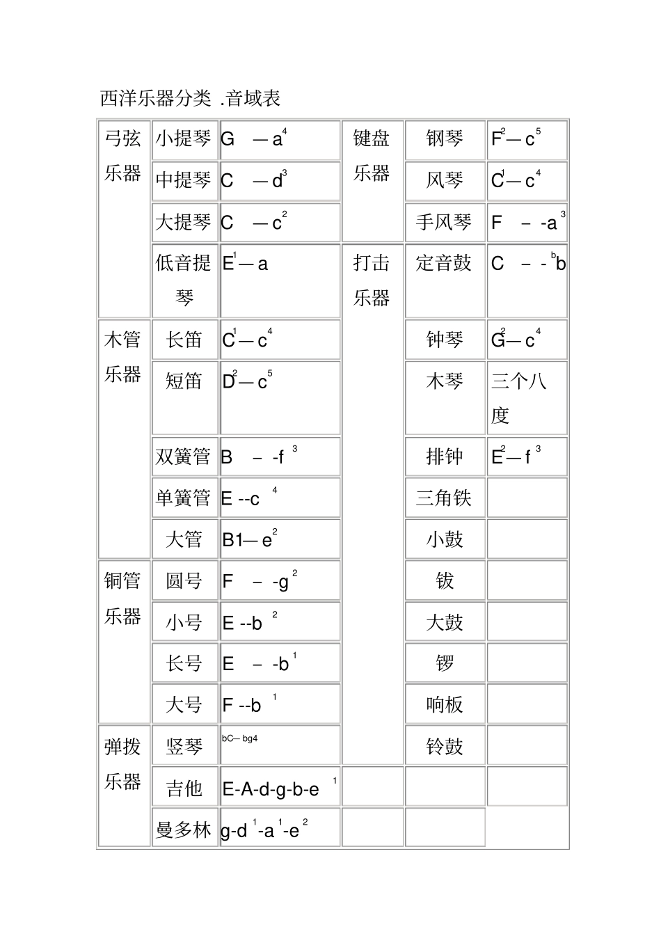 西洋乐器分类音域表_第1页