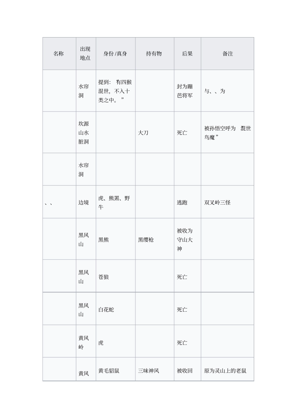 西游记最全妖怪列表_第1页