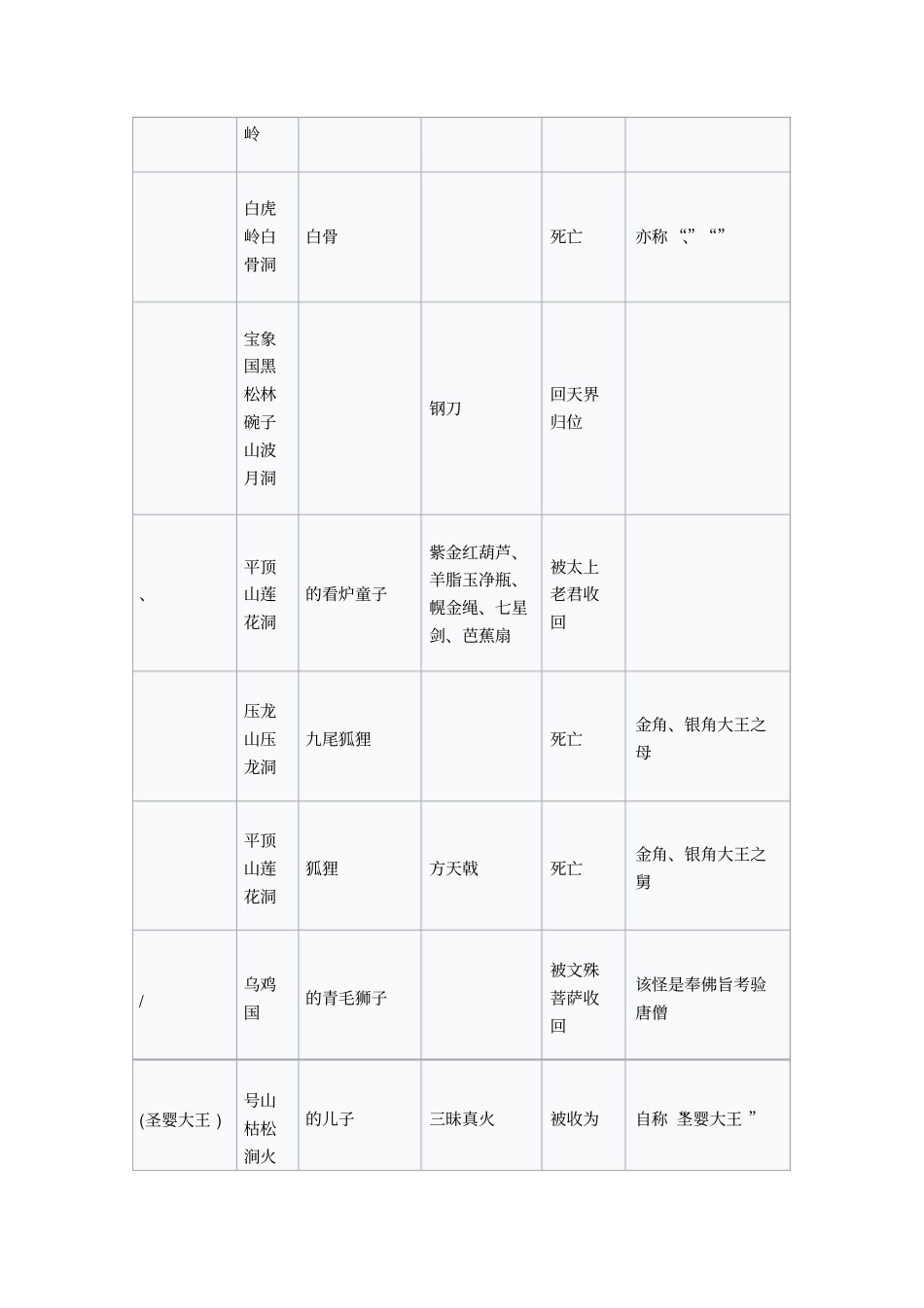 西游记最全妖怪列表_第2页