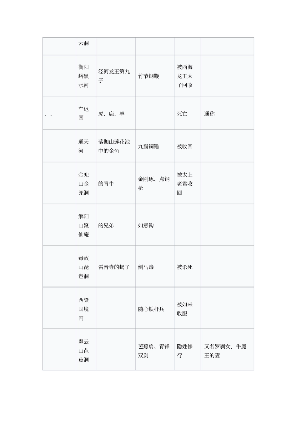 西游记最全妖怪列表_第3页