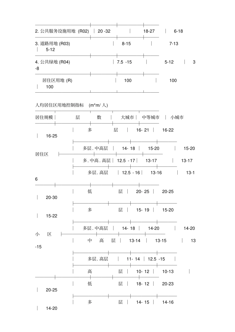 规划设计规范指标大全_第3页