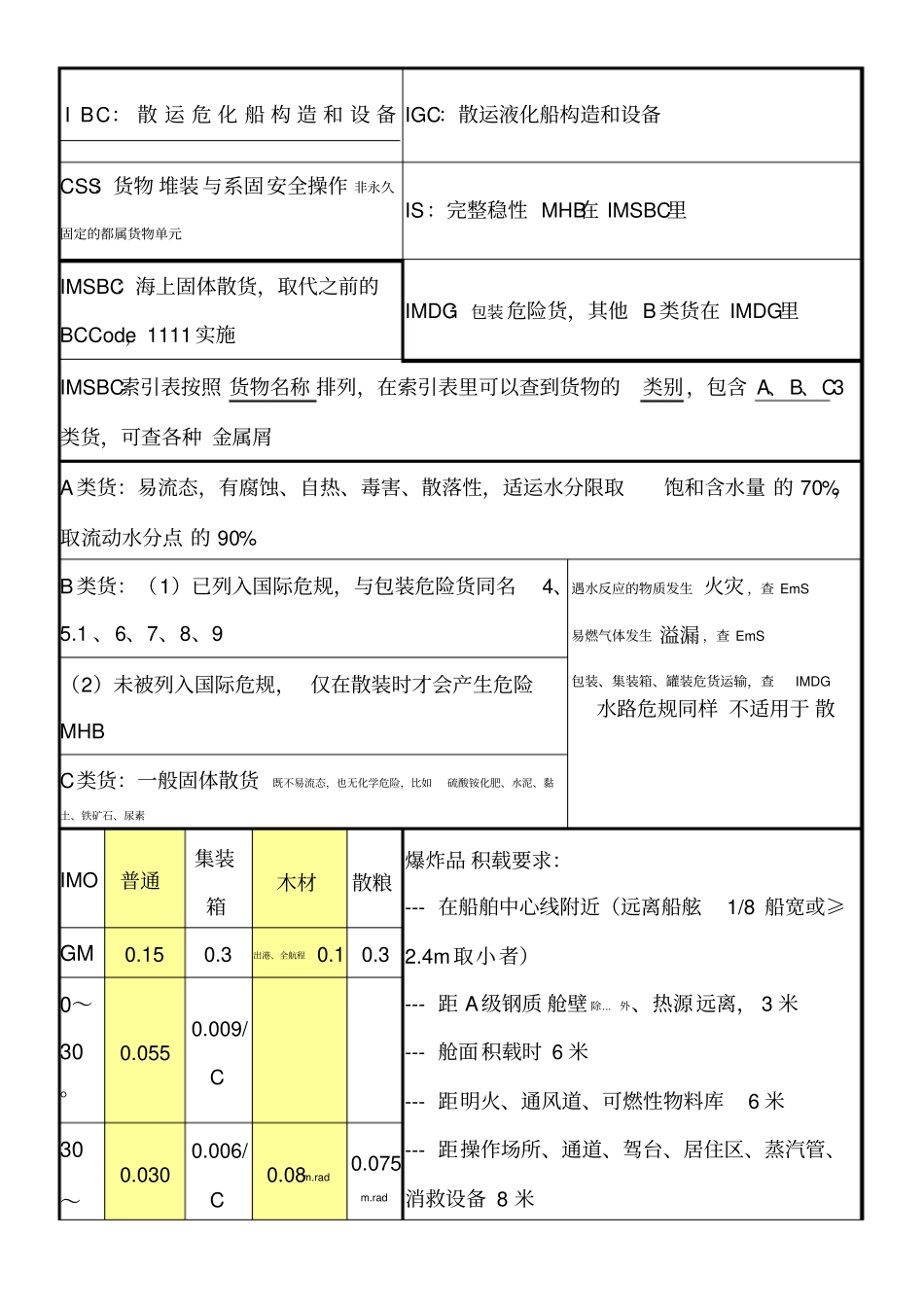 规则大副货运知识点_第1页