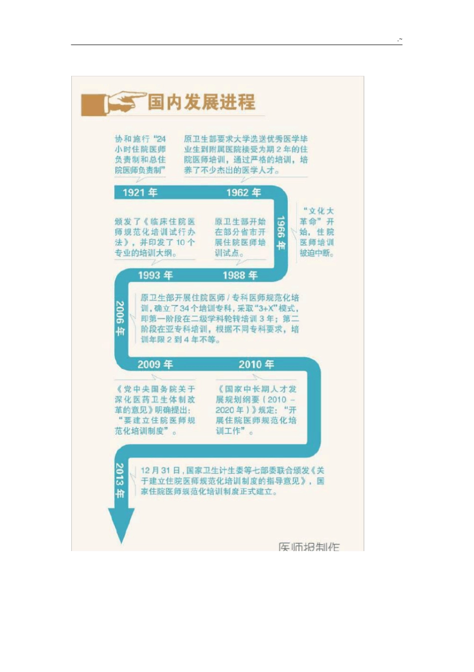 规培详细解读-住院医师_第2页