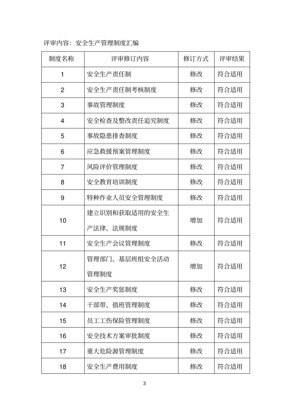 规章制度评审修订记录_第3页