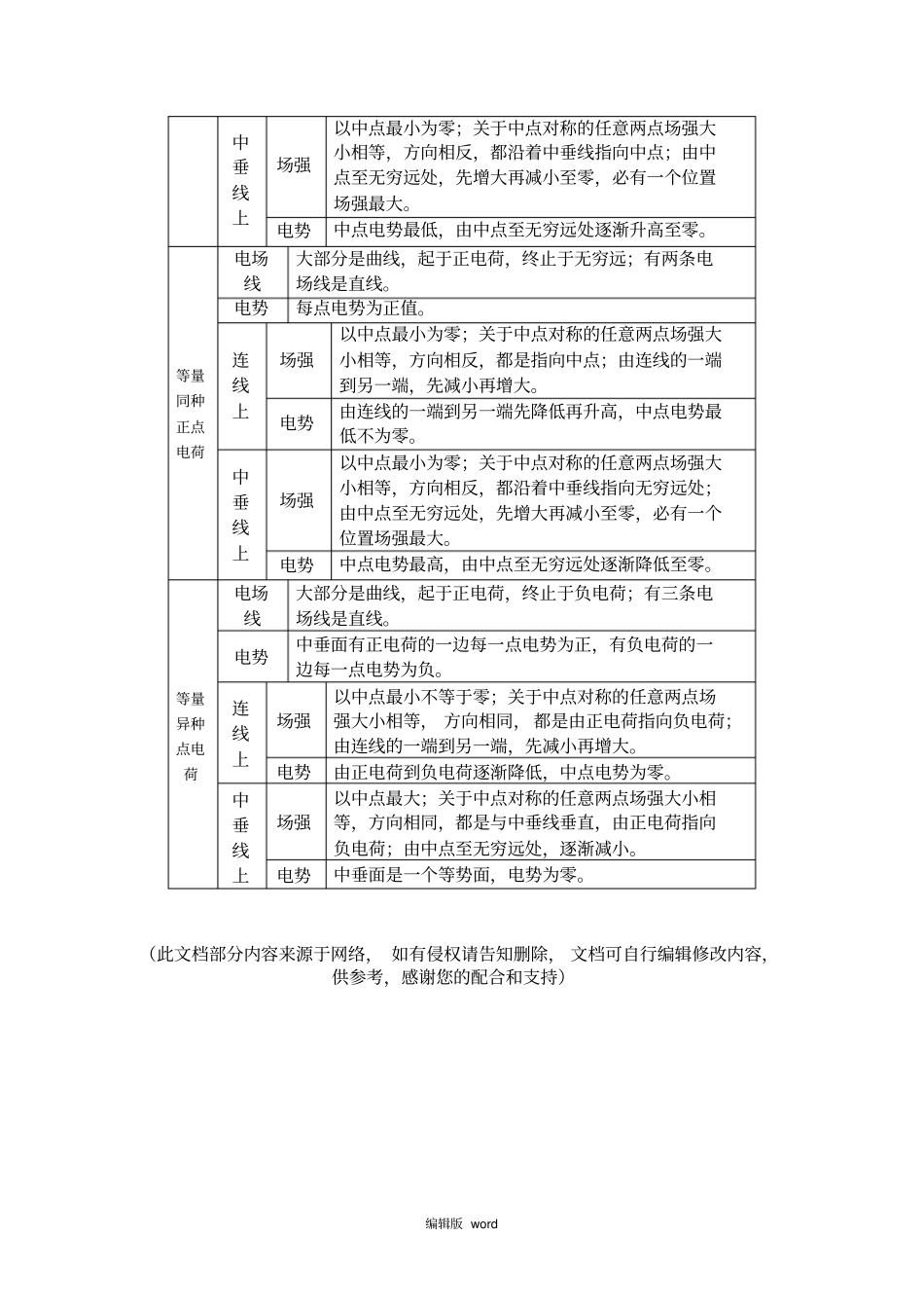 解析几种典型电场的电场线、场强、电势的分布_第2页