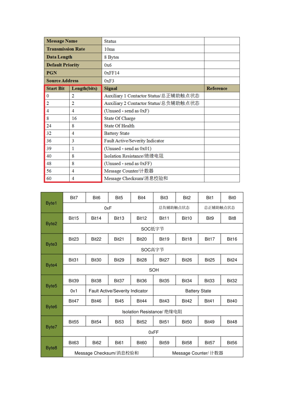 解读CAN报文方法_第2页