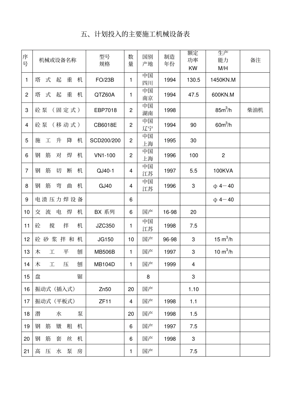 计划投入的订要施工机械设备表_第1页