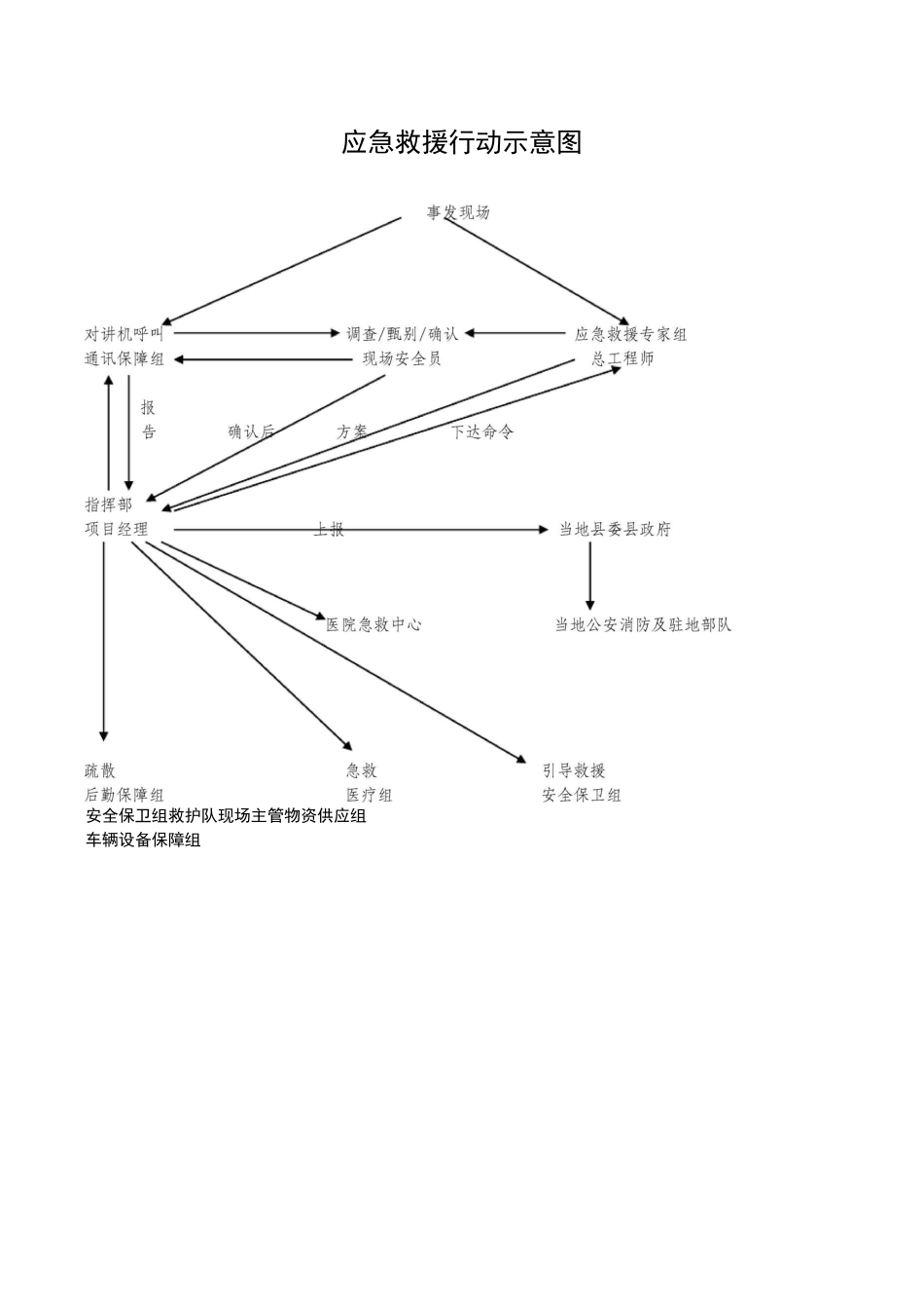 应急救援行动示意图_第2页