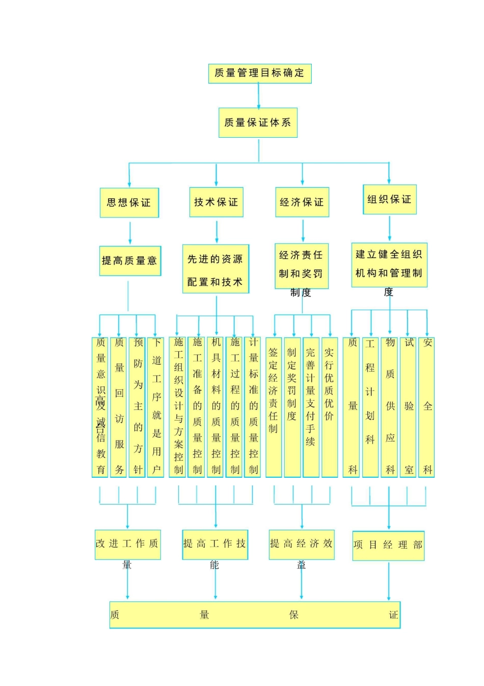 工程质量承诺及保证措施_第2页