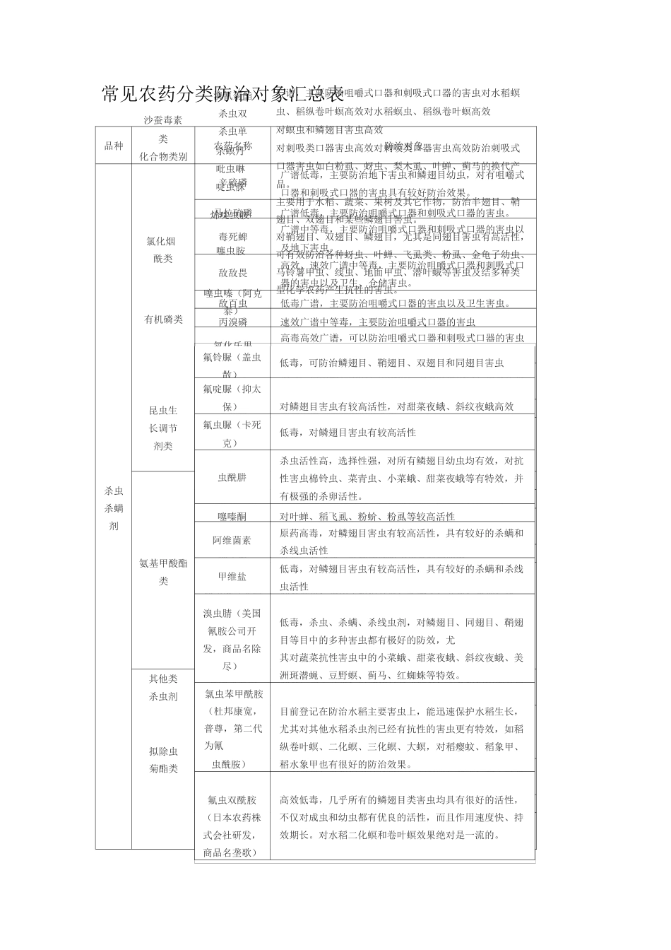 常见农药分类_第1页