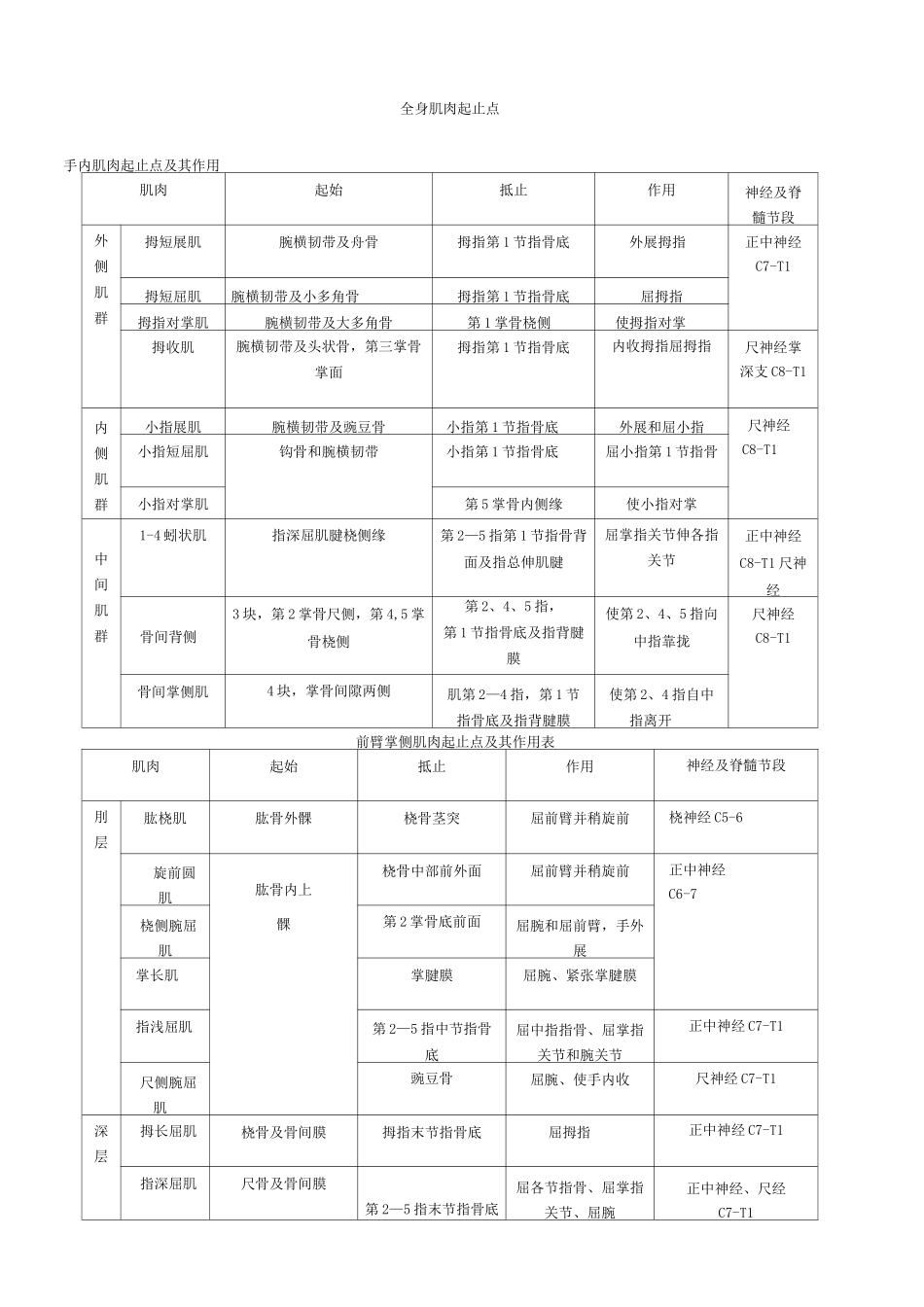 全身肌肉起止点_第1页