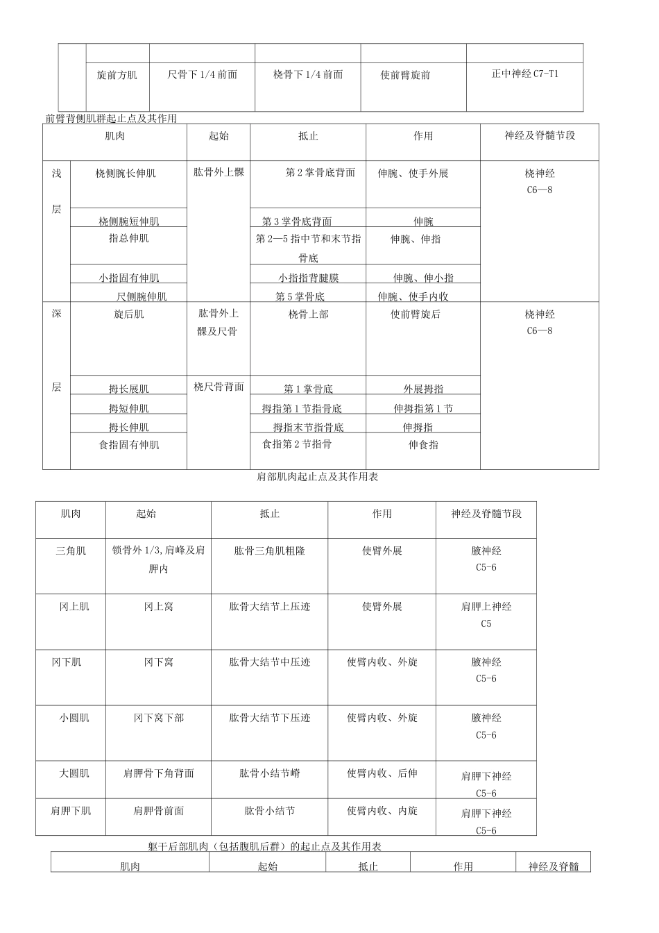 全身肌肉起止点_第2页