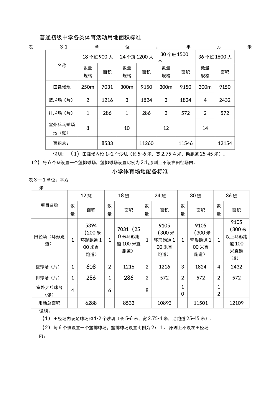 初级中学、小学体育场地、器材配备标准(DOC)_第1页