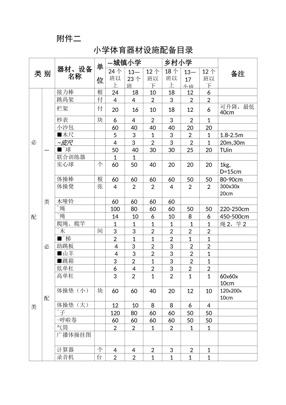 初级中学、小学体育场地、器材配备标准(DOC)_第2页