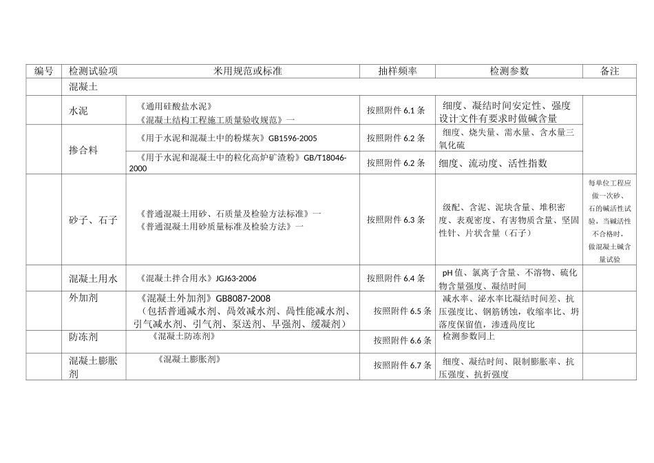 风力发电(土建)检测清单_第3页