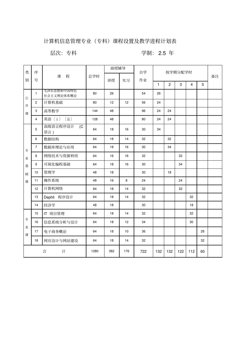 计算机信息管理专业专科课程设置及教学进程计划表层次专科学制5年_第1页