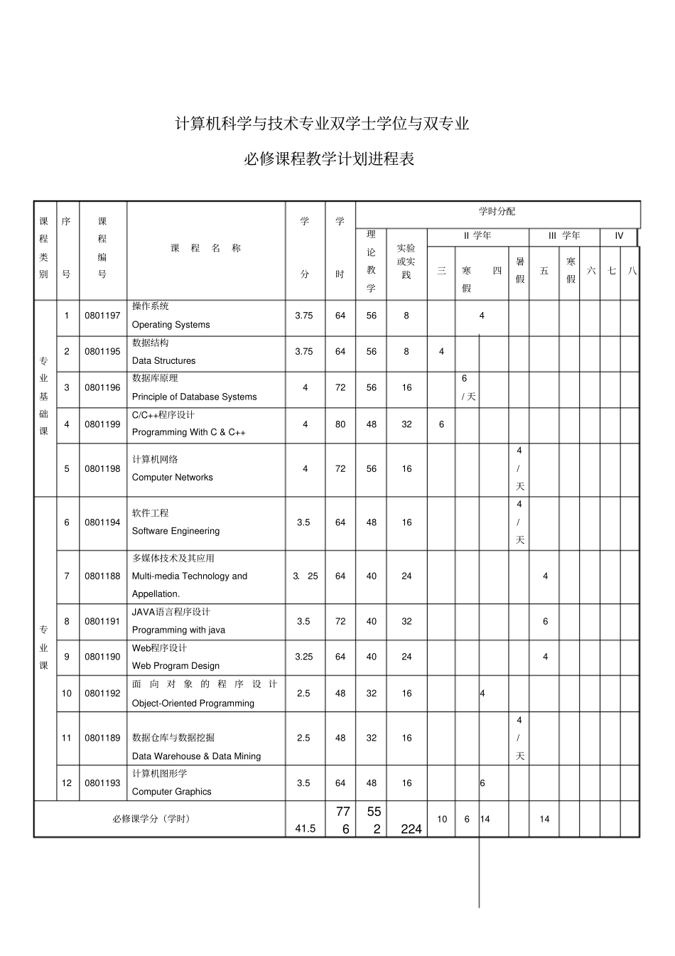 计算机科学与技术专业双学士学位与双专业培养计划_第3页