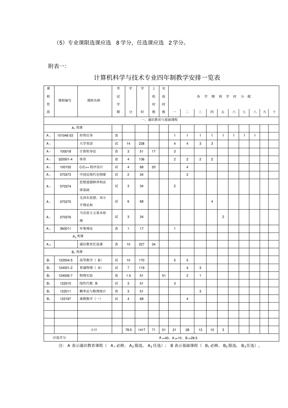 计算机科学与技术专业培养计划_第3页