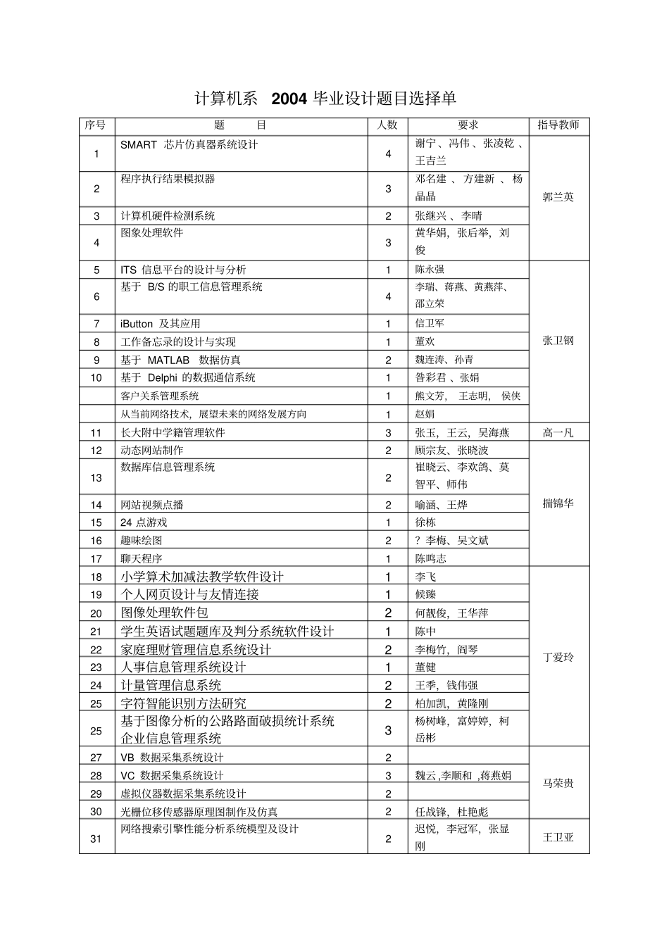 计算机系2004毕业设计题目选择单_第1页