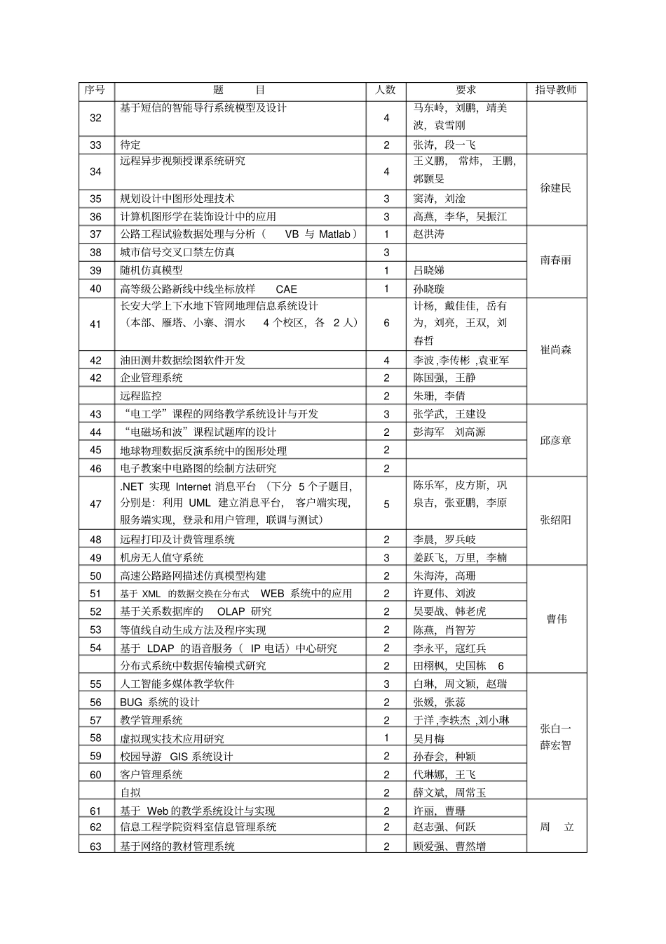 计算机系2004毕业设计题目选择单_第2页