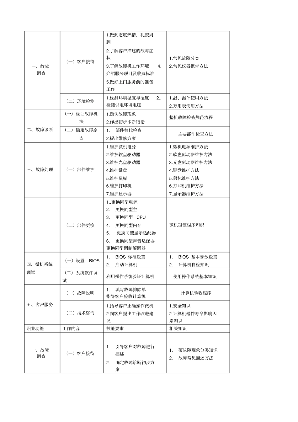 计算机维修工职业资格考试要求_第3页