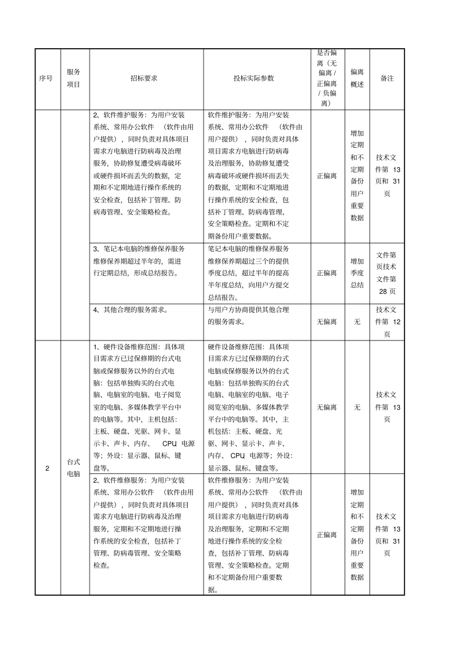 计算机维护投标技术文件_第3页