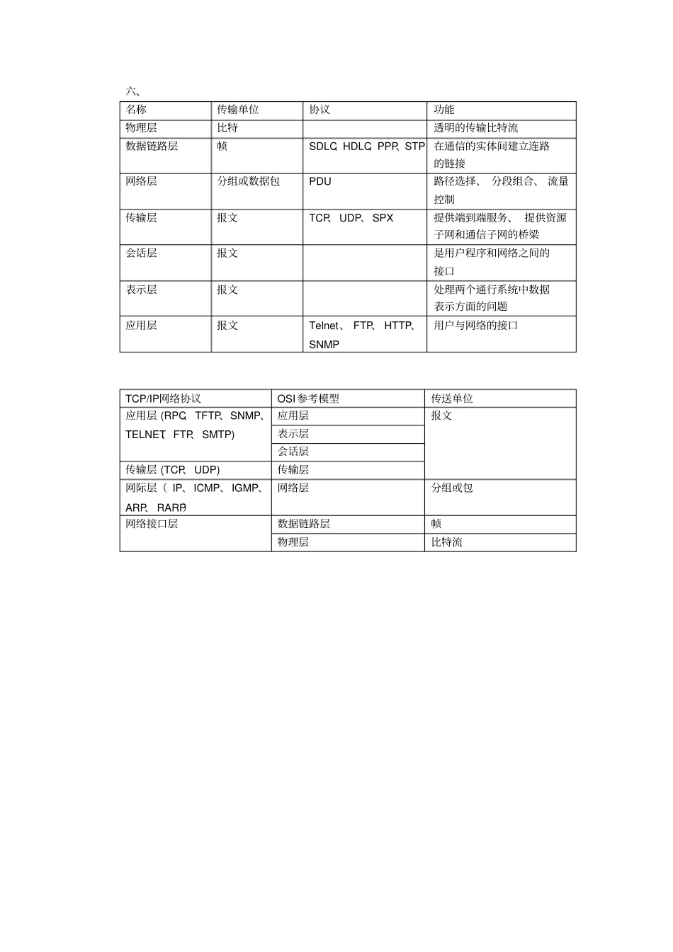 计算机网络复习知识点_第2页