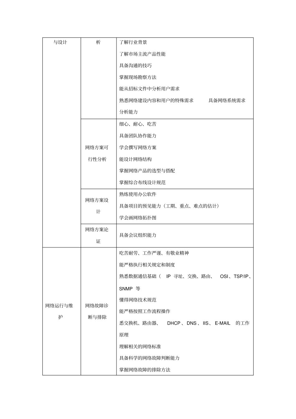 计算机网络技术专业工作任务分析表_第2页