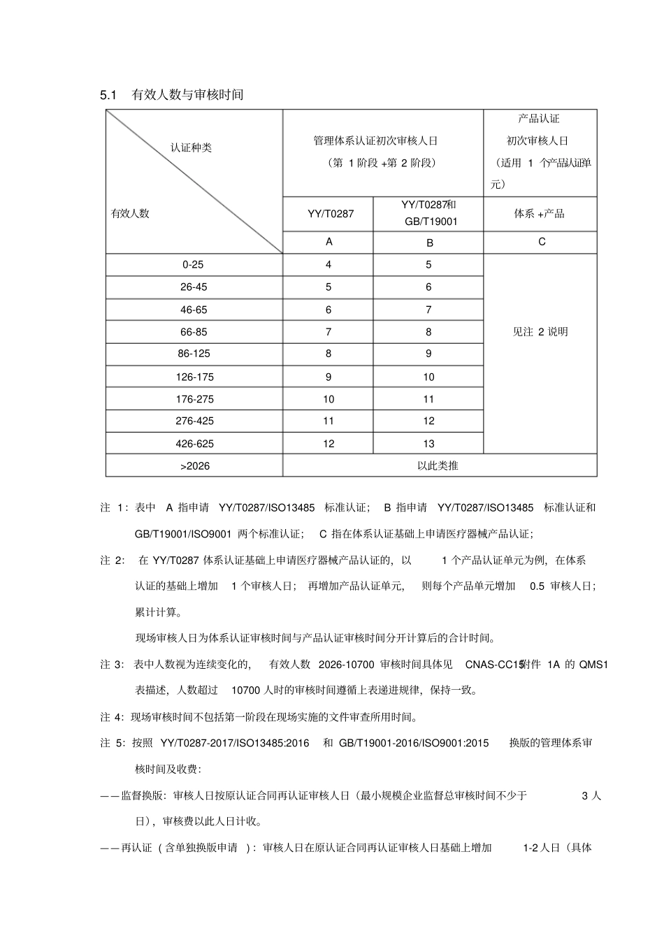 认证收费标准及审核人日_第3页