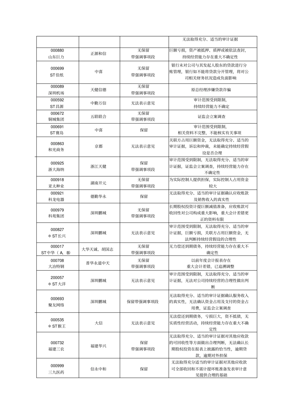 论非标准无保留意见审计报告例释_第3页
