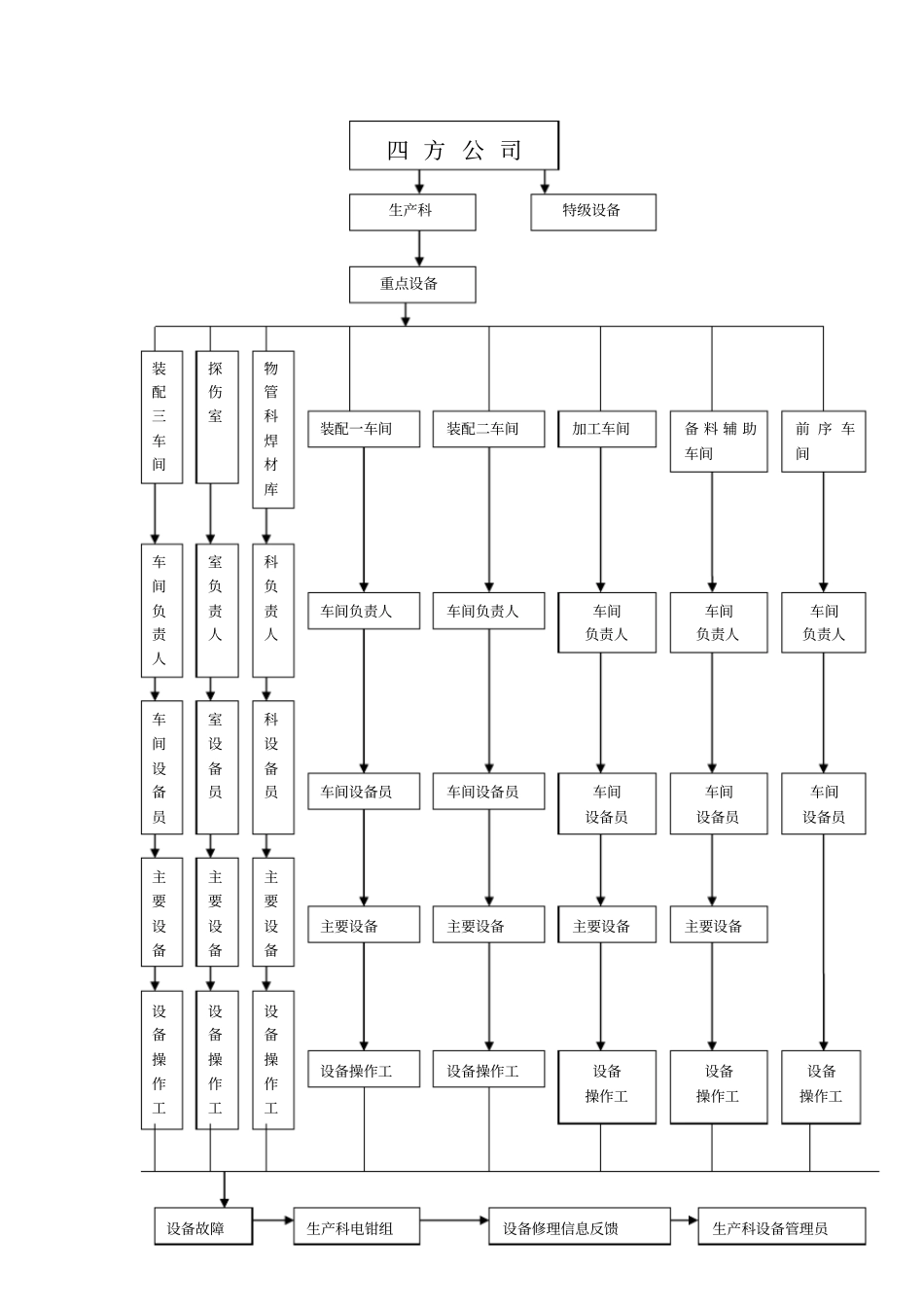 设备分级管理及实施细则_第3页