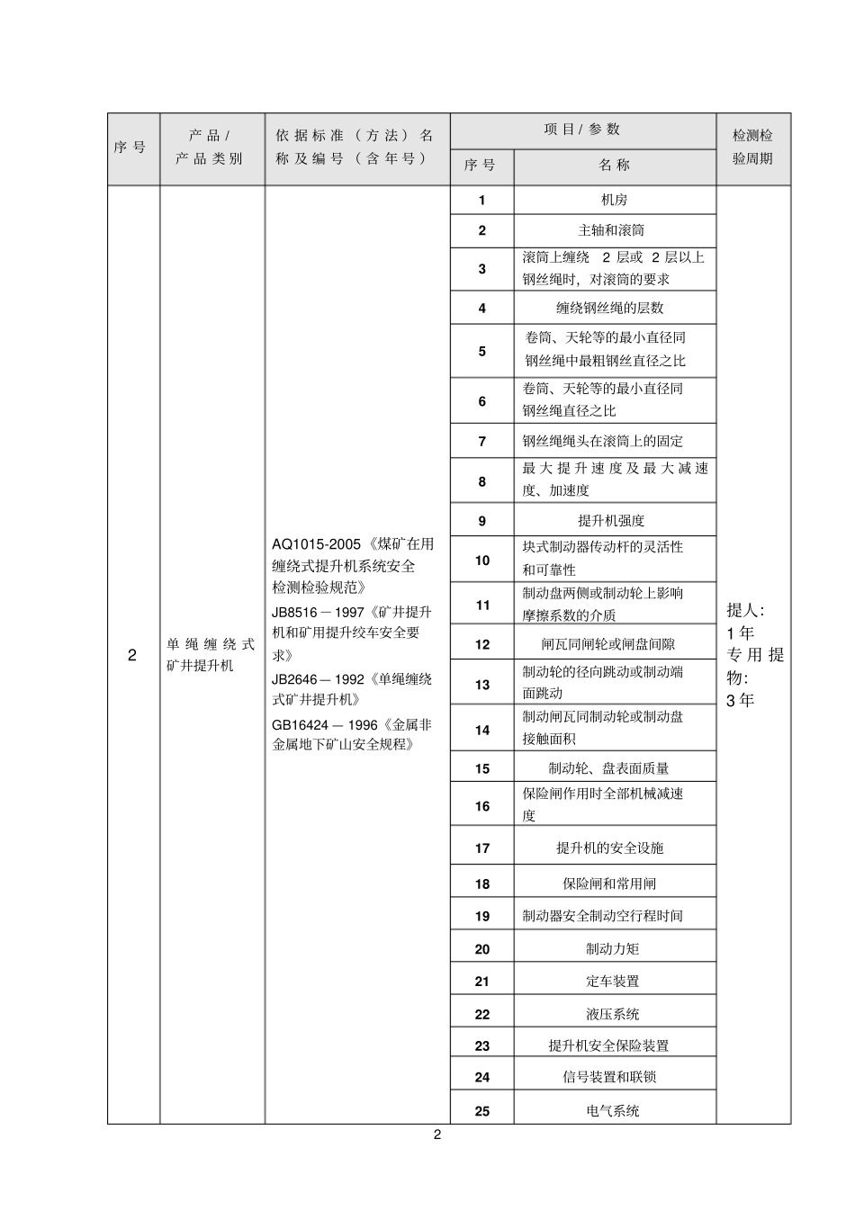 设备参考资料安全生产检测检验目录_第2页