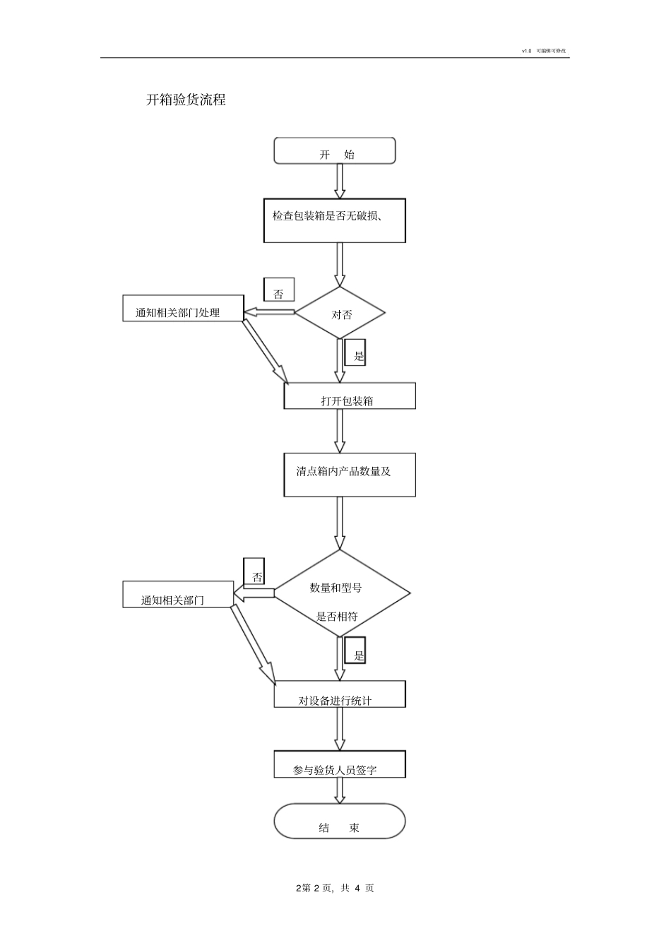 设备开箱验货方案_第3页