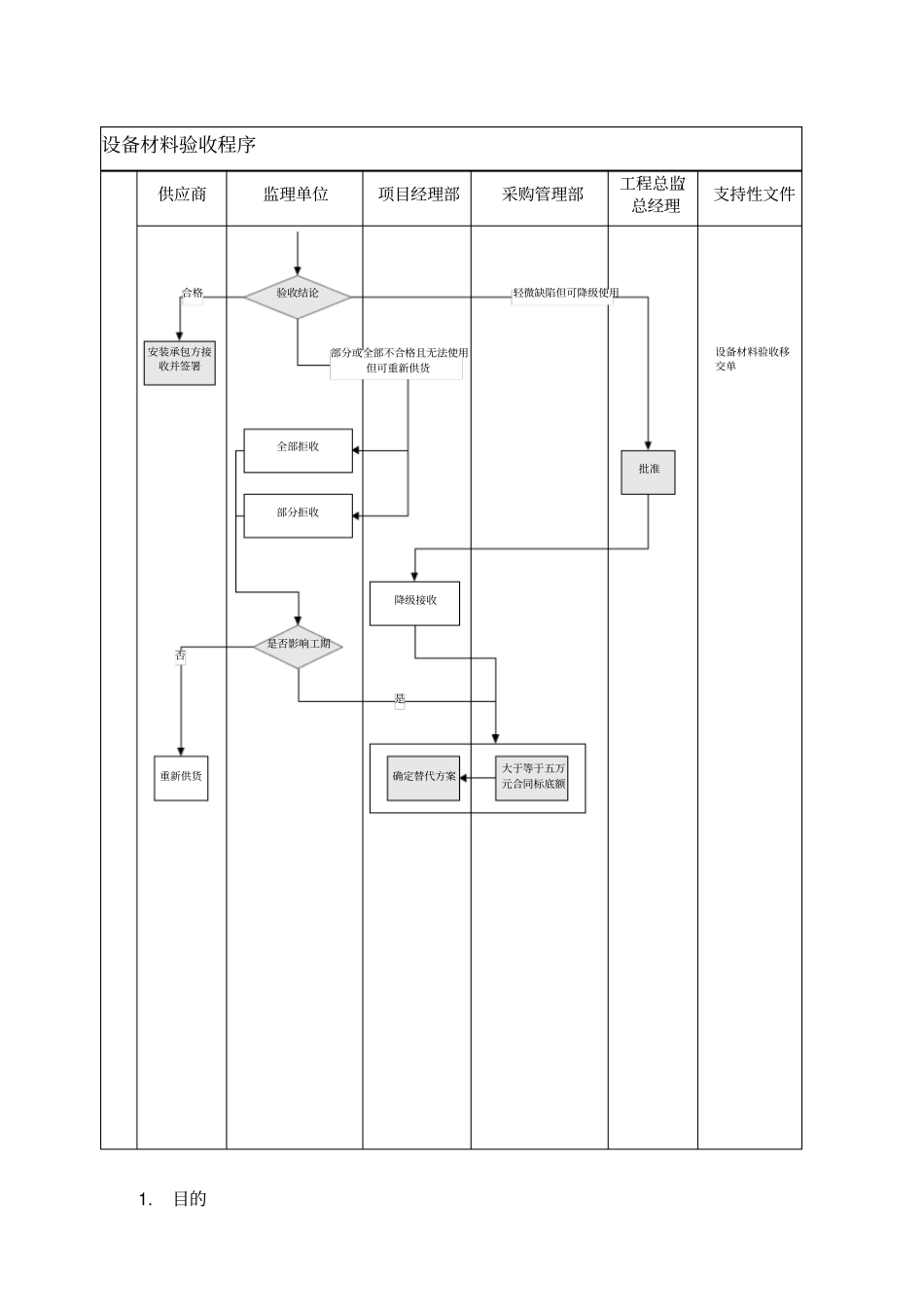 设备材料验收作业指引_第3页