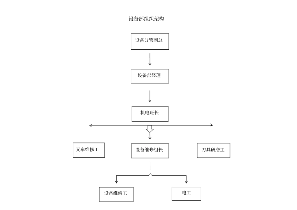 设备管理流程_第1页