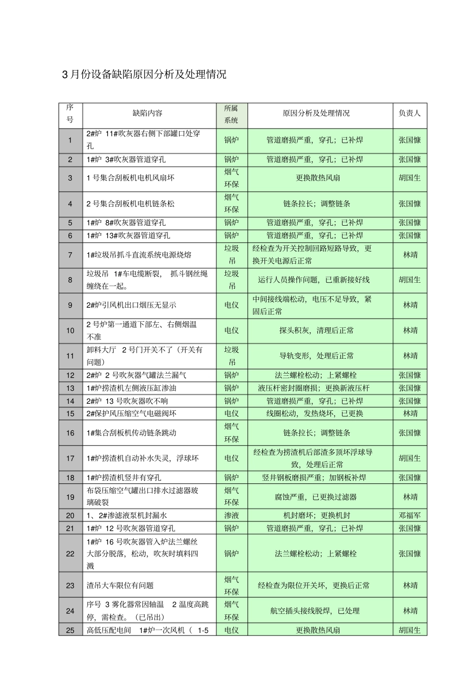 设备缺陷月度分析报告_第2页