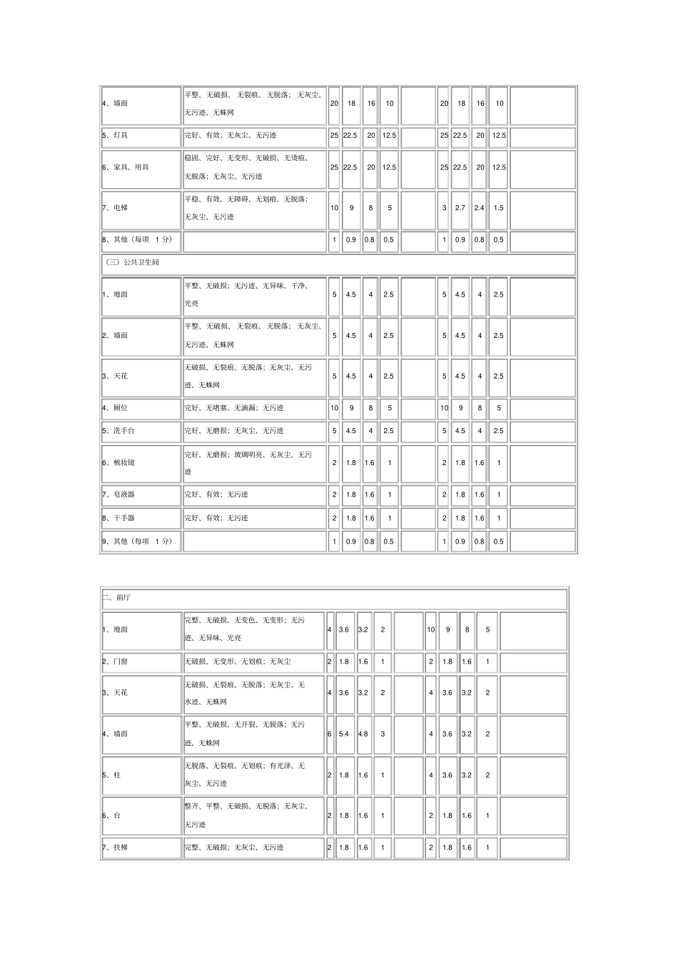 设施设备的维护保养及清洁卫生评定标准及检查表_第2页