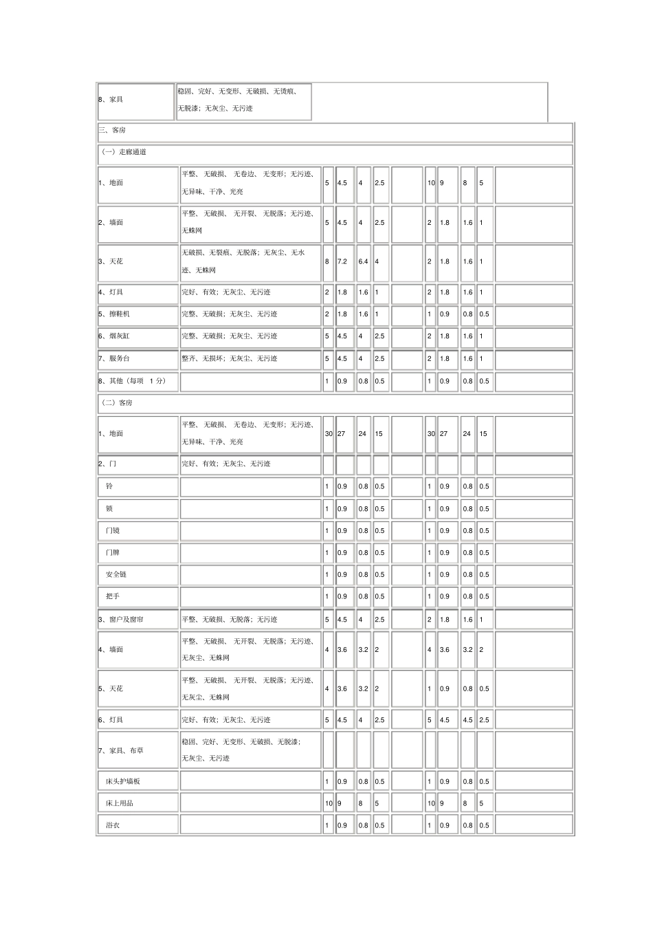 设施设备的维护保养及清洁卫生评定标准及检查表_第3页