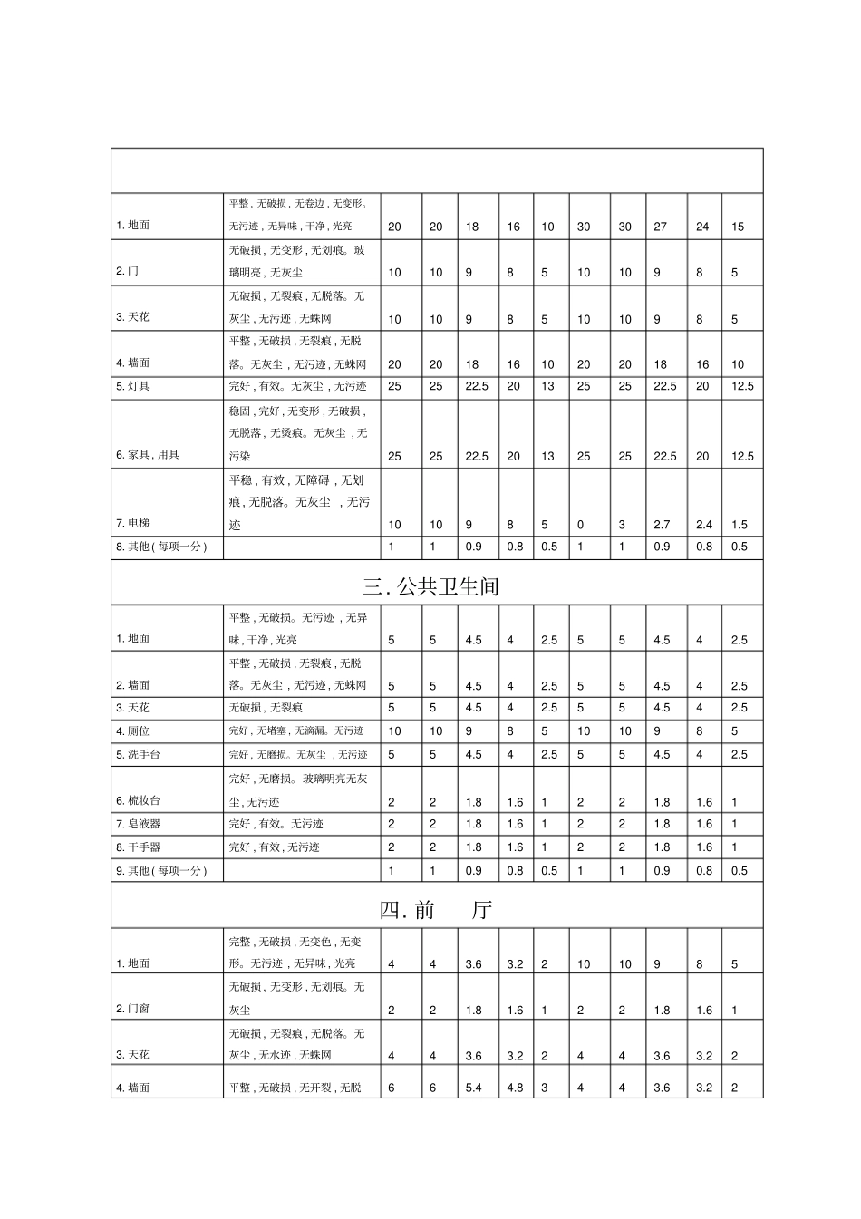 设施设备维修保养与清洁卫生评定检查表_第2页