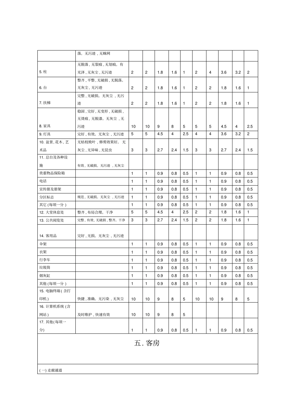 设施设备维修保养与清洁卫生评定检查表_第3页