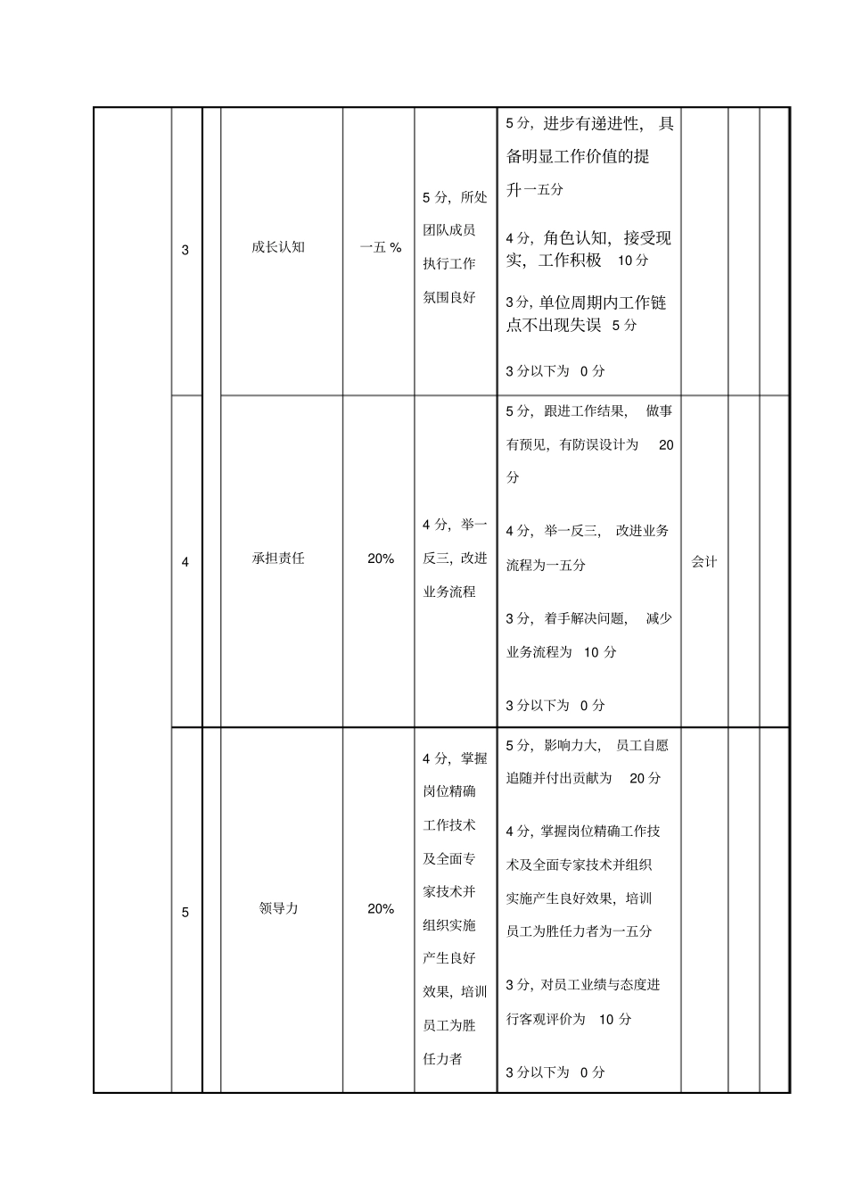 设计主管考核评分表月度_第3页