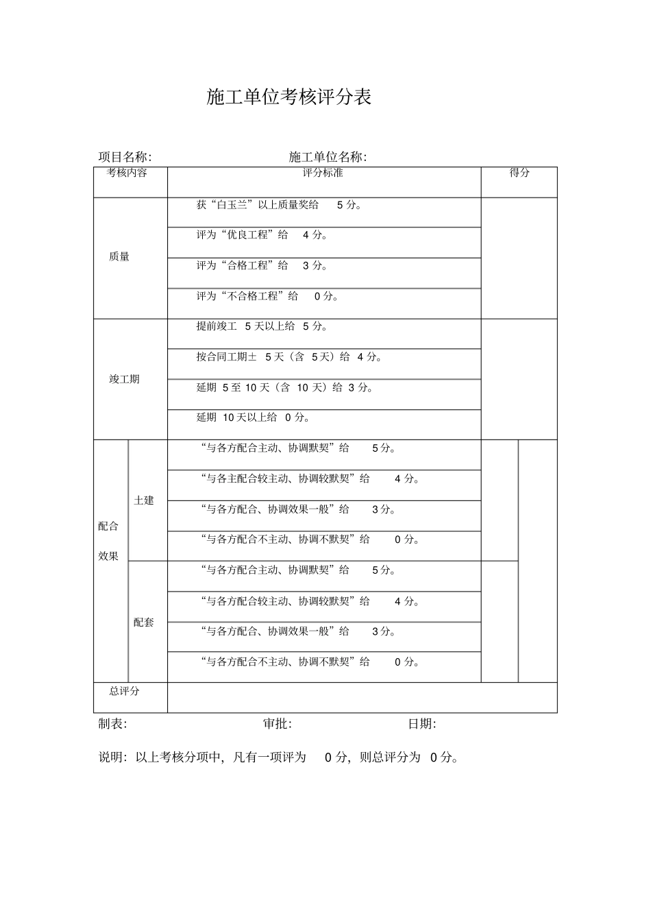 设计单位考核情况评分表_第3页