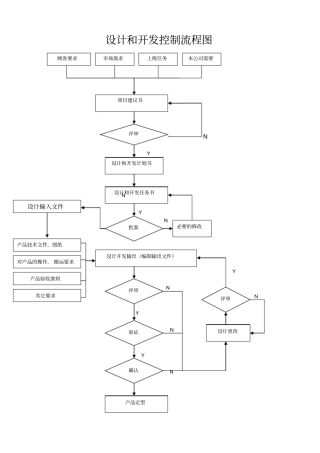 设计开发全套记录