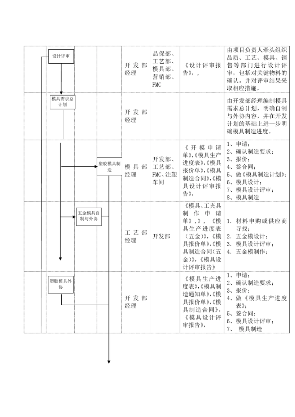 设计开发作业流程_第2页