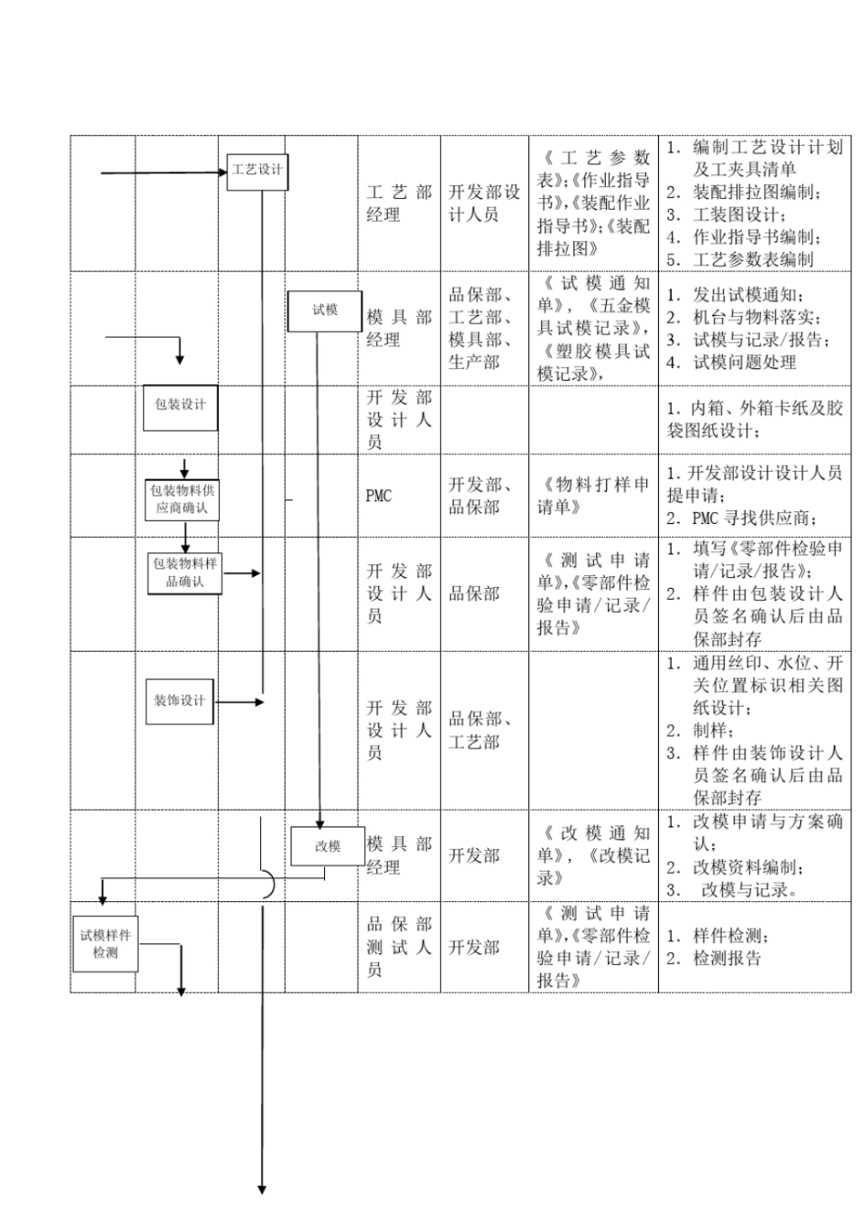 设计开发作业流程_第3页