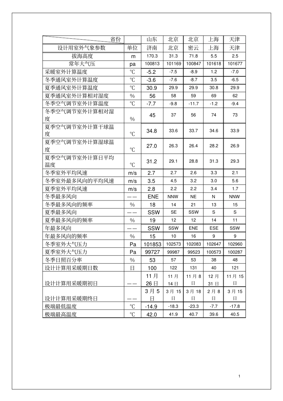 设计用全国主要城室外气象参数资料汇编_第1页