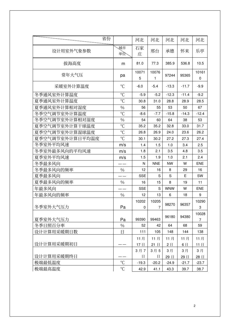 设计用全国主要城室外气象参数资料汇编_第2页