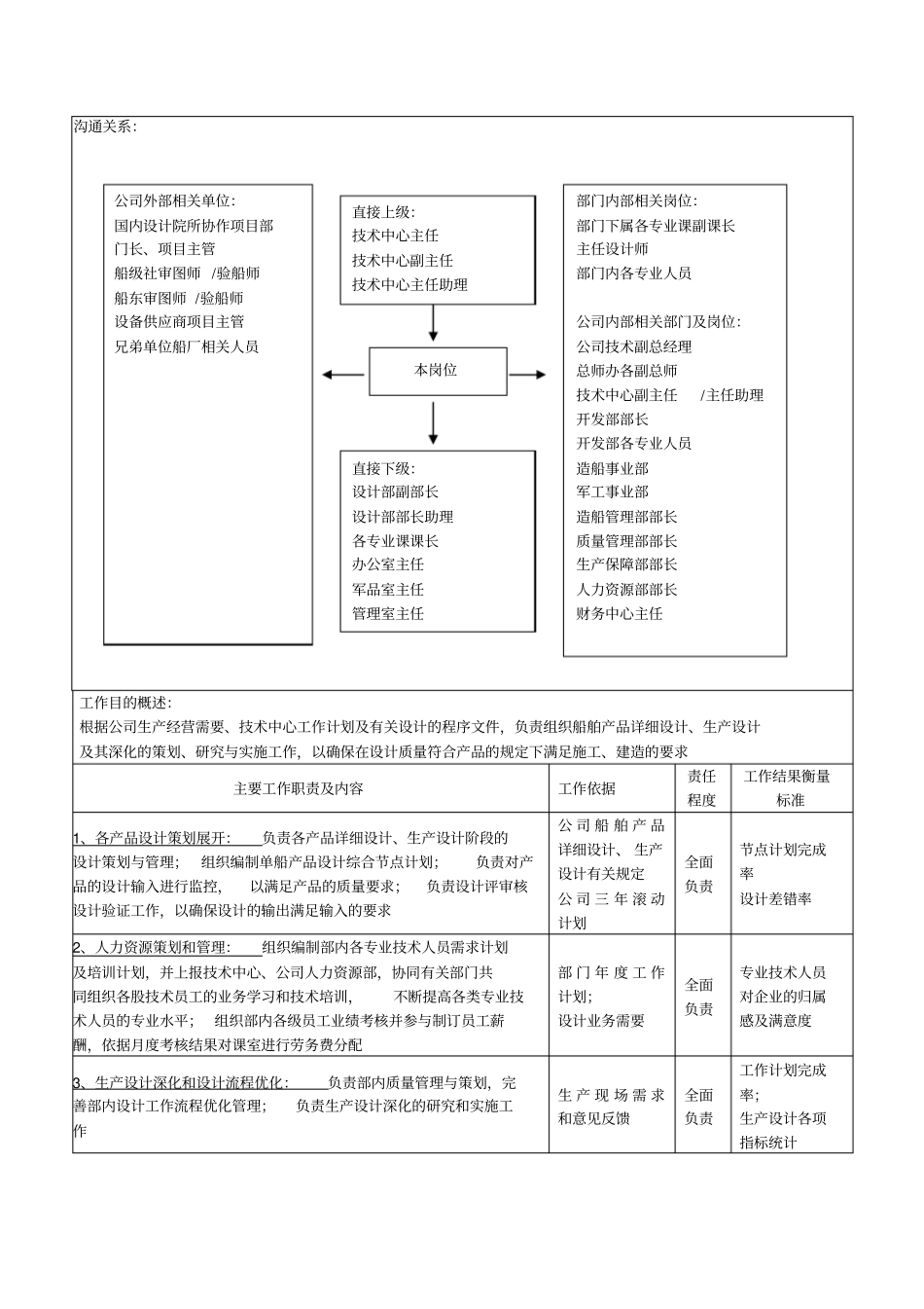 设计部部长岗位职责_第2页
