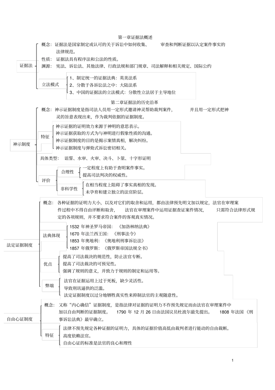 证据学复习资料_第1页